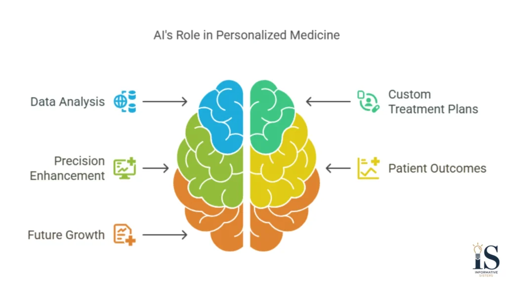 Artificial Intelligence In Custom Treatment Plans