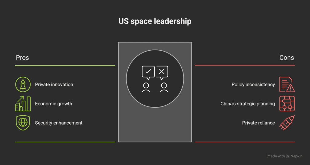 US-leadership-pros-and--cons-in-space